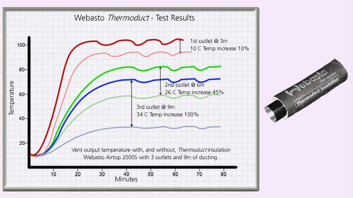 Thermoduct Insulation